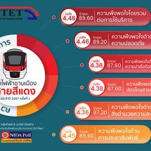 สายสีแดง เผยผลสำรวจความพึงพอใจผู้ใช้บริการครึ่งปีแรก ผู้โดยสารมีความเชื่อมั่นและพึงพอใจเป็นอย่างมาก