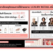 The 1 Insight เจาะลึกพฤติกรรมการใช้จ่าย Luxury Retail ครึ่งปีแรก 2024 ชี้กำลังซื้อยังเติบโตดี แนะแบรนด์ขยายตลาดจับกลุ่มคนรุ่นใหม่ Gen Z”