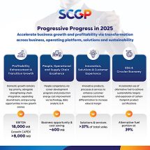 SCGP แถลงผลประกอบการปี 2567 รายได้โตร้อยละ 3 ประกาศจ่ายปันผล 0.55 บาท/หุ้น มุ่งขยายธุรกิจบรรจุภัณฑ์กลุ่มสินค้าที่เชื่อมโยงกับผู้บริโภค