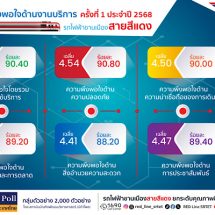สายสีแดง เผยผลสำรวจความพึงพอใจครึ่งปีแรก ผู้โดยสารเชื่อมั่นคุณภาพการบริการและมาตรฐานด้านความปลอดภัย
