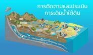 การติดตามและประเมินการเติมน้ำใต้ดิน