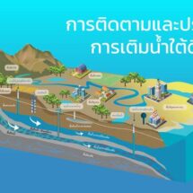 การติดตามและประเมินการเติมน้ำใต้ดิน