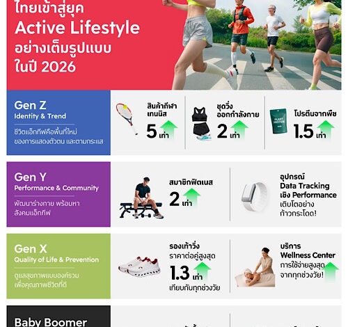 The 1 Insight ถอดรหัส Active Lifestyle คนไทย ปี 2026 ต่างเจนต่างโฟกัส
