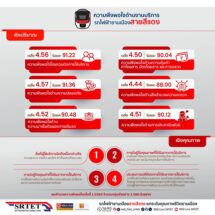 สายสีแดง เผยผลสำรวจความพึงพอใจครึ่งปีแรก ผู้โดยสารเชื่อมั่นคุณภาพการให้บริการเดินรถไฟฟ้าและมาตรฐานด้านความปลอดภัย