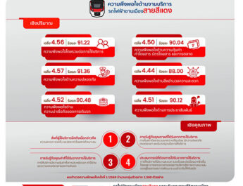 สายสีแดง เผยผลสำรวจความพึงพอใจครึ่งปีแรก ผู้โดยสารเชื่อมั่นคุณภาพการให้บริการเดินรถไฟฟ้าและมาตรฐานด้านความปลอดภัย