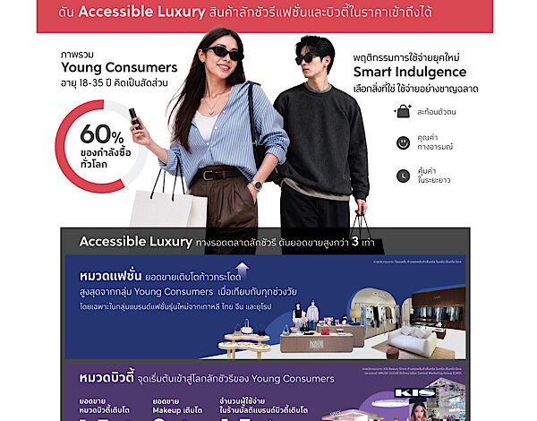 The 1 Insight ชี้คนรุ่นใหม่ (Young Consumers) เป็นแรงขับเคลื่อนหลัก เปลี่ยนเกมตลาดลักชัวรี ดัน ‘Accessible Luxury สินค้าลักชัวรีแฟชั่นและบิวตี้ในราคาเข้าถึงได้’ ยอดขายสูงกว่า 3 เท่า!