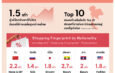 The 1 Insight เผย “Expat Economy” ดันไทยสู่การเป็น “Global Lifestyle Hub” ชี้ต่างชาตินิยม “ใช้ชีวิต” ในไทย กำลังซื้อสูงกว่าคนไทย 1.5 เท่า หนุนโอกาสใหม่ธุรกิจรีเทลไทย