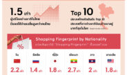 The 1 Insight เผย “Expat Economy” ดันไทยสู่การเป็น “Global Lifestyle Hub” ชี้ต่างชาตินิยม “ใช้ชีวิต” ในไทย กำลังซื้อสูงกว่าคนไทย 1.5 เท่า หนุนโอกาสใหม่ธุรกิจรีเทลไทย