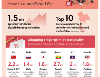 The 1 Insight เผย “Expat Economy” ดันไทยสู่การเป็น “Global Lifestyle Hub” ชี้ต่างชาตินิยม “ใช้ชีวิต” ในไทย กำลังซื้อสูงกว่าคนไทย 1.5 เท่า หนุนโอกาสใหม่ธุรกิจรีเทลไทย