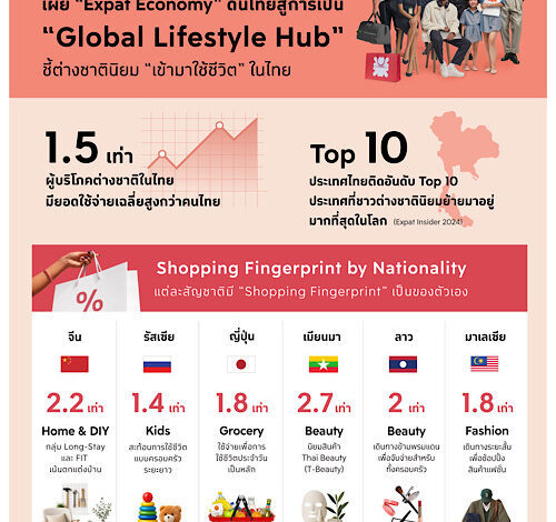 The 1 Insight เผย “Expat Economy” ดันไทยสู่การเป็น “Global Lifestyle Hub” ชี้ต่างชาตินิยม “ใช้ชีวิต” ในไทย กำลังซื้อสูงกว่าคนไทย 1.5 เท่า หนุนโอกาสใหม่ธุรกิจรีเทลไทย