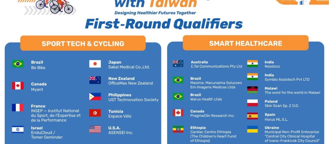 “Go Healthy with Taiwan 2026” ทุบสถิติส่งผลงาน 832 โครงการ พร้อมประกาศรายชื่อ 20 สุดยอดนวัตกรโลก พลิกโฉมการแพทย์อัจฉริยะและเทคโนโลยีการกีฬาแห่งอนาคต