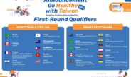 “Go Healthy with Taiwan 2026” ทุบสถิติส่งผลงาน 832 โครงการ พร้อมประกาศรายชื่อ 20 สุดยอดนวัตกรโลก พลิกโฉมการแพทย์อัจฉริยะและเทคโนโลยีการกีฬาแห่งอนาคต